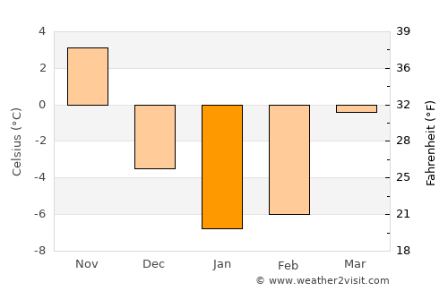 Standish average temperature in January