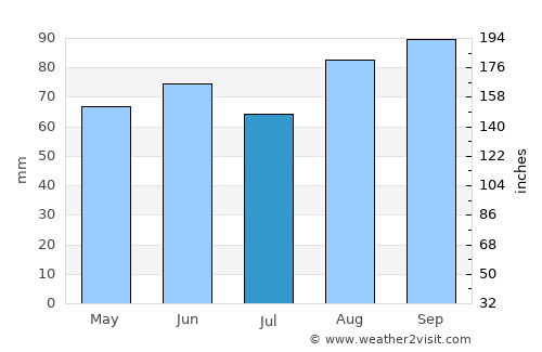 Standish average rain in July