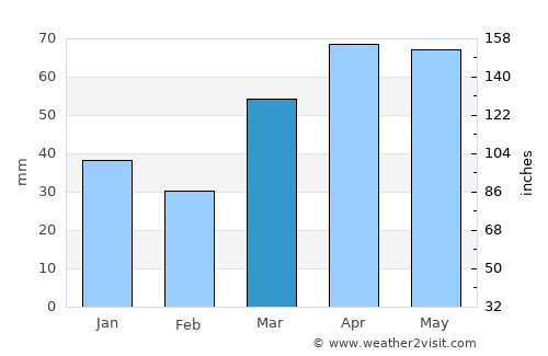 Standish average rain in March