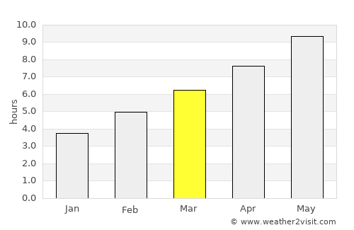 Standish average rain in March