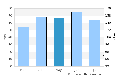 Standish average rain in May
