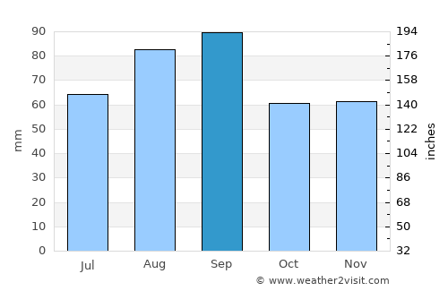 Standish average rain in September