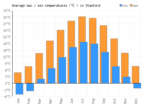Stanford average minimum / maximum temperatures (Celsius)