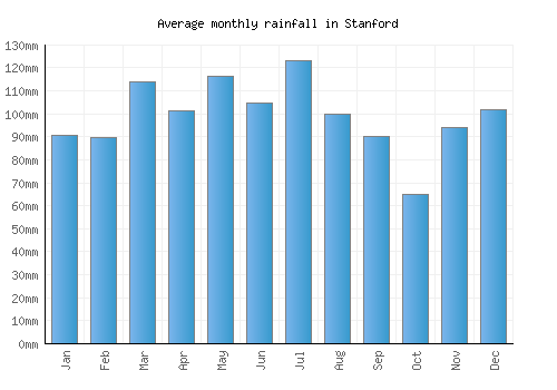 Stanford monthly rainfall chart (mm)