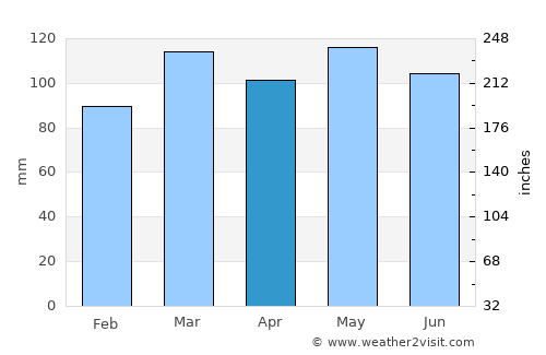 Stanford average rain in April
