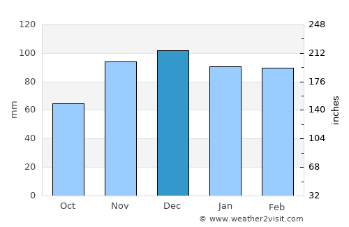 Stanford average rain in December