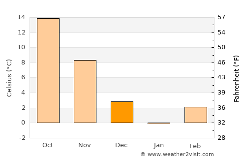 Stanford average temperature in December