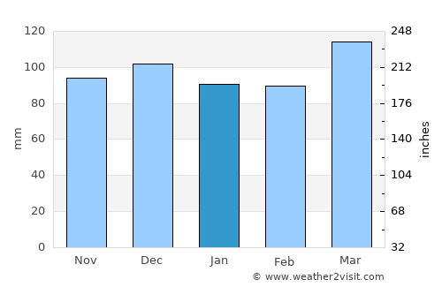Stanford average rain in January