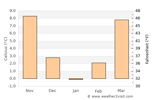 Stanford average temperature in January