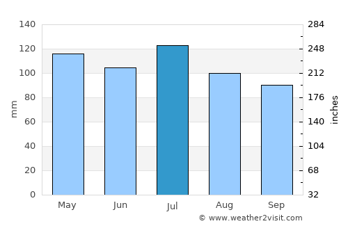Stanford average rain in July