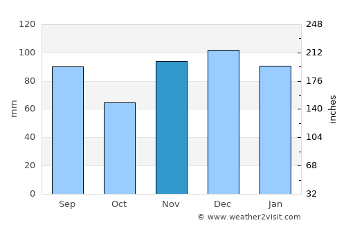 Stanford average rain in November