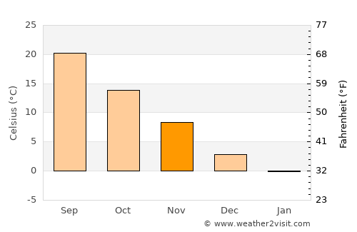 Stanford average temperature in November