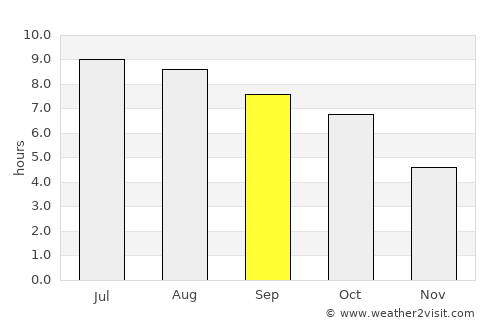 Stanford average rain in September