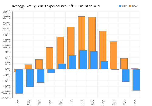 Stanford average minimum / maximum temperatures (Celsius)