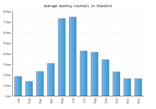 Stanford monthly rainfall chart (mm)