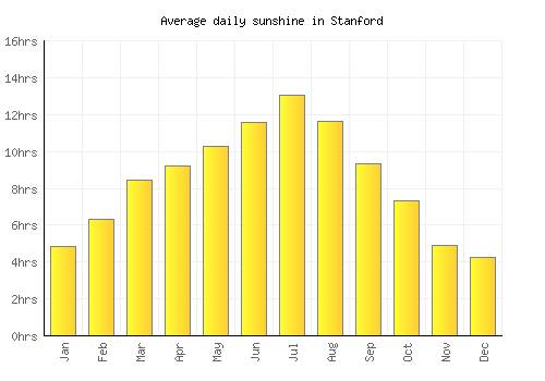 Stanford average daily sunshine chart