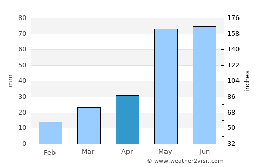 Stanford average rain in April