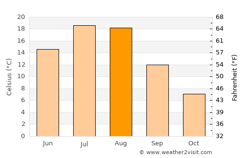 Stanford average temperature in August