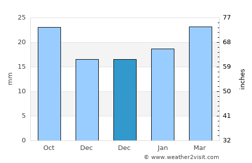 Stanford average rain in December