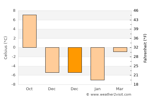 Stanford average temperature in December