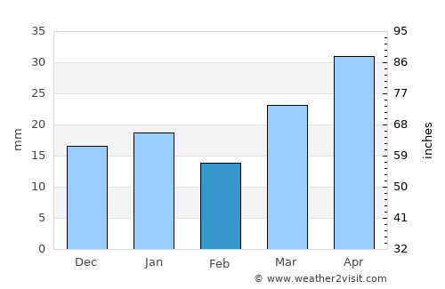 Stanford average rain in February