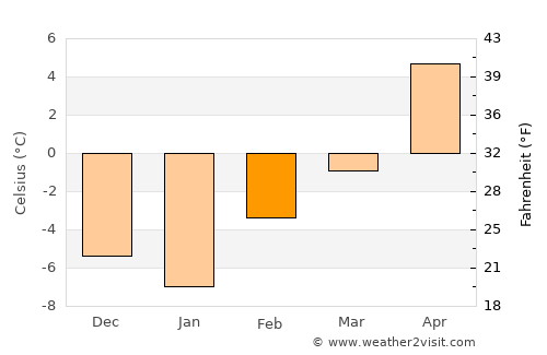 Stanford average temperature in February
