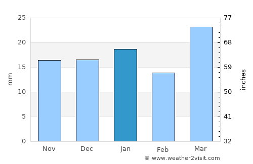 Stanford average rain in January