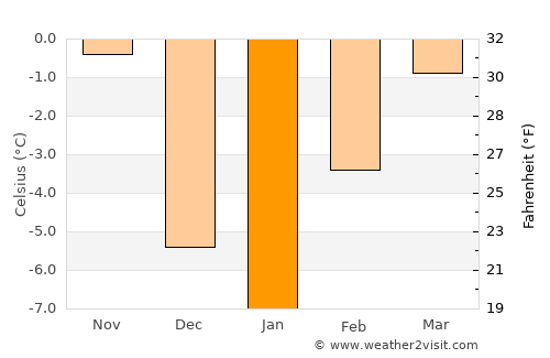 Stanford average temperature in January
