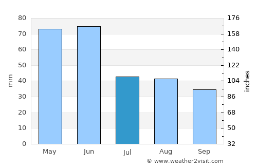 Stanford average rain in July