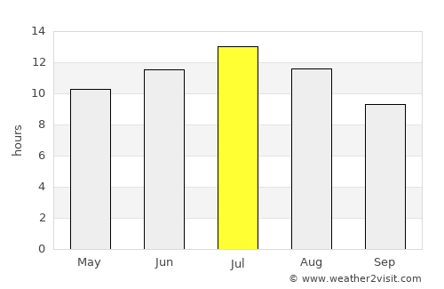 Stanford average rain in July