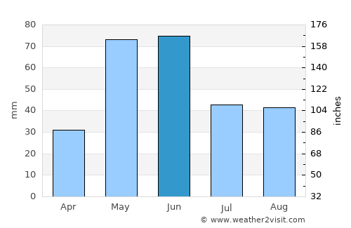 Stanford average rain in June
