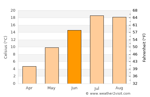 Stanford average temperature in June
