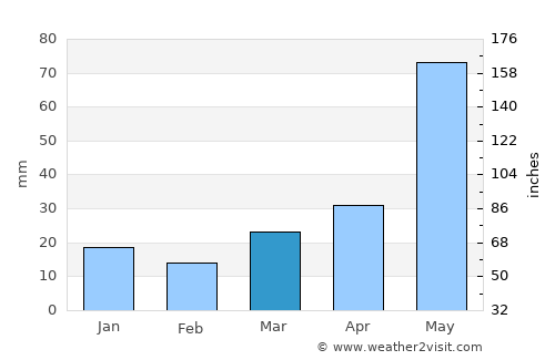 Stanford average rain in March