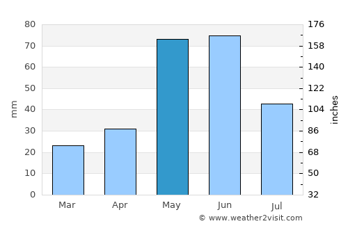 Stanford average rain in May