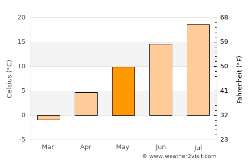 Stanford average temperature in May