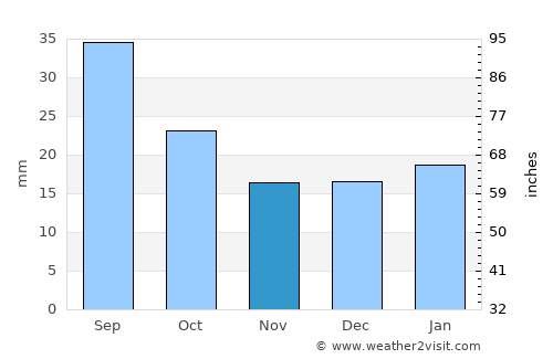 Stanford average rain in November