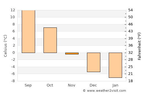 Stanford average temperature in November