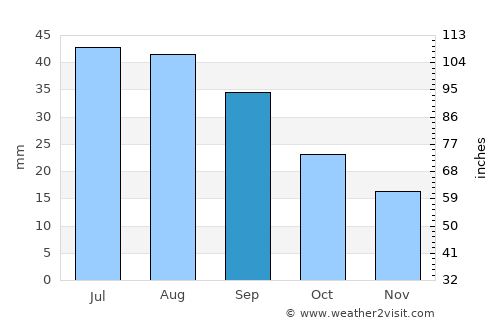 Stanford average rain in September