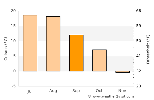 Stanford average temperature in September