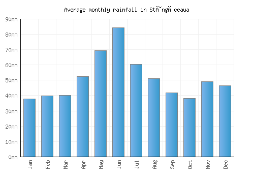 Stângăceaua monthly rainfall chart (mm)