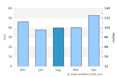 Stângăceaua average rain in February