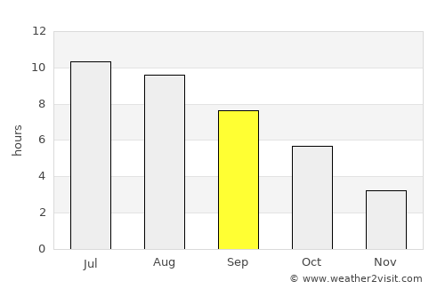Stângăceaua average rain in September