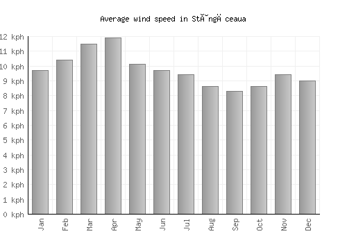 Stângăceaua average winspeed by month (km/h)