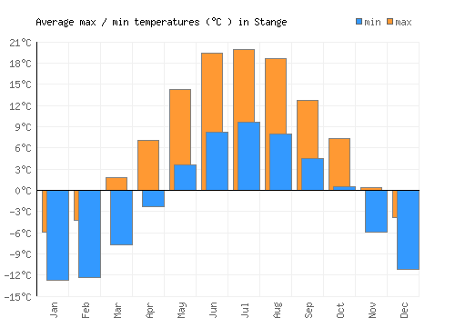 Stange average minimum / maximum temperatures (Celsius)