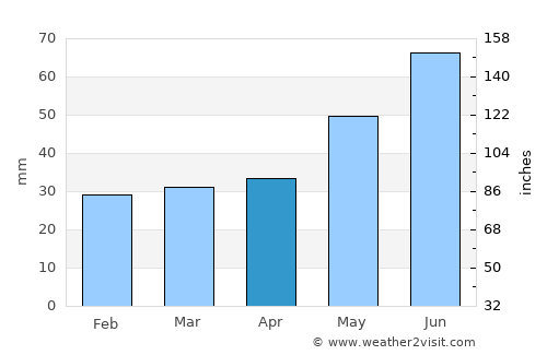Stange average rain in April