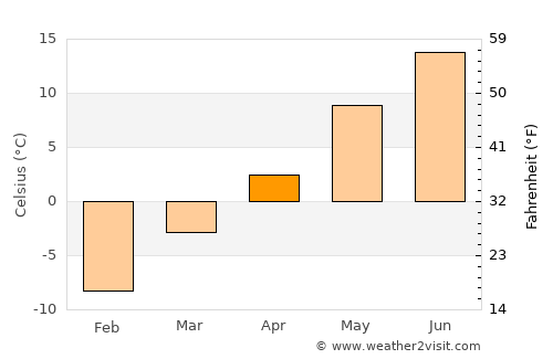 Stange average temperature in April