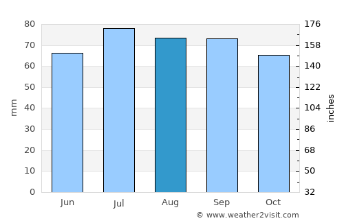 Stange average rain in August