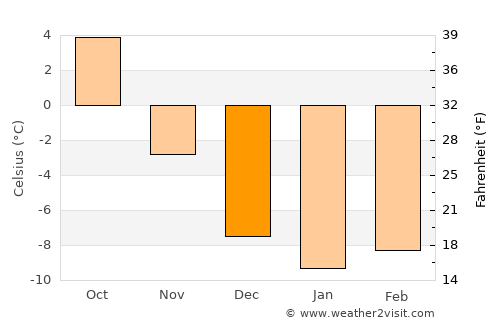 Stange average temperature in December