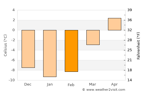 Stange average temperature in February
