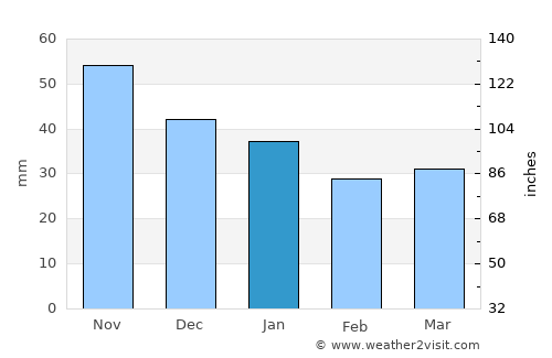 Stange average rain in January